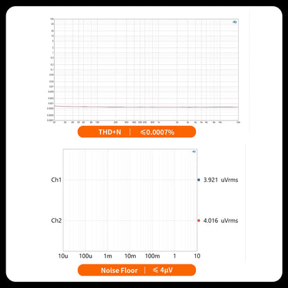 THD+N and noise floor graphs of Fosi Audio ZP3 preamp showing ultra-low distortion and noise levels under 0.0007% and 4μV respectively.