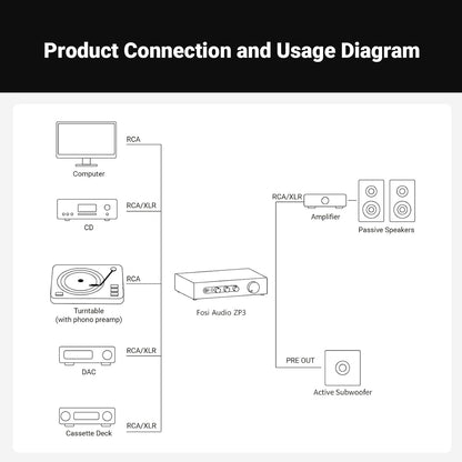 Connection diagram for Fosi Audio ZP3 Balanced Preamp Control Hub showing integration with DACs, turntables, amplifiers, and subwoofers via RCA/XLR.