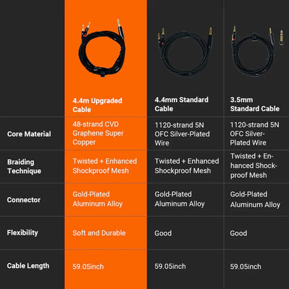 Comparison chart of Fosi Audio i5 headphone cables, detailing materials, connectors, and flexibility for 4.4mm and 3.5mm options.