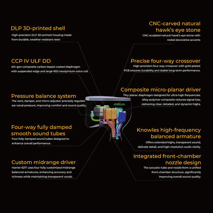 Detailed breakdown of JUZEAR Harrier IEM components including DLP shell, Knowles drivers, and micro-planar technology.
