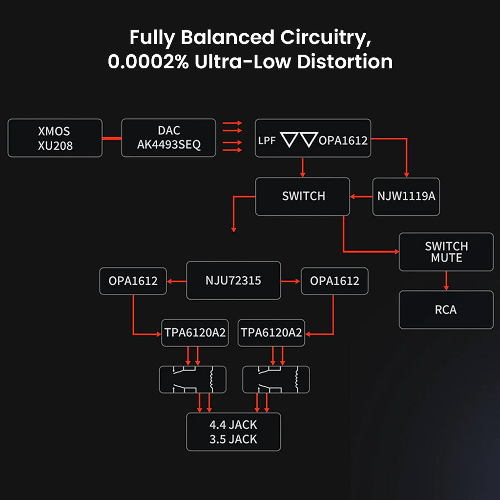 Fosi Audio K7 DAC Amp internal circuit diagram showcasing fully balanced circuitry and ultra-low distortion for premium headphone amplification.