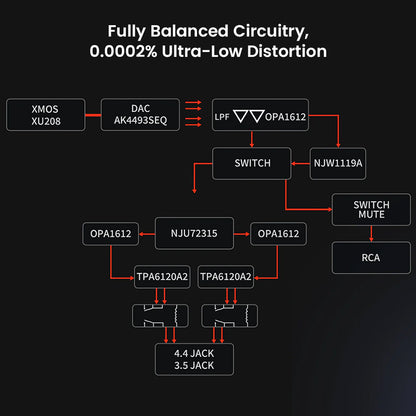 Fosi Audio K7 DAC Amp internal circuit diagram showcasing fully balanced circuitry and ultra-low distortion for premium headphone amplification.