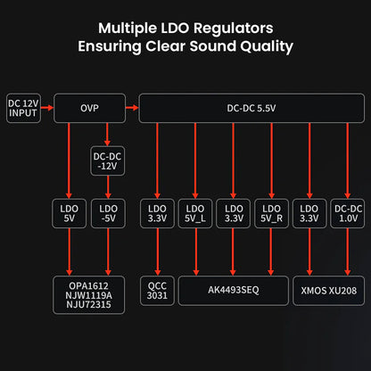 Fosi Audio K7 DAC Amp power regulation diagram with multiple LDO regulators ensuring clean, distortion-free sound output across all components.