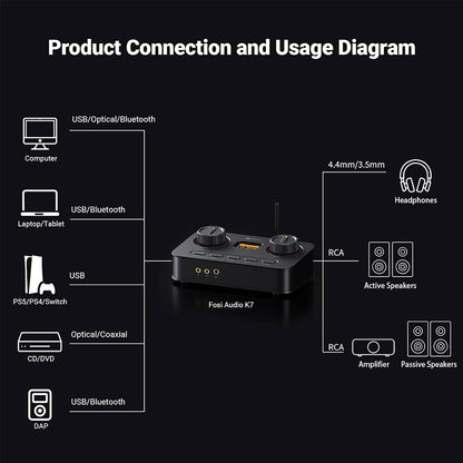 Fosi Audio K7 DAC Amp connection diagram showing compatibility with headphones, speakers, PCs, consoles, and other audio sources via multiple inputs.