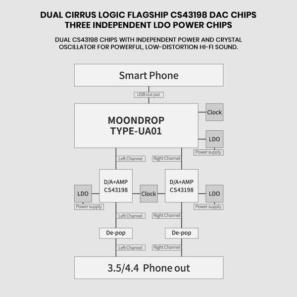 MOONDROP - Dawn Pro 2 Dual CS43198 USB DAC & Amp - 6