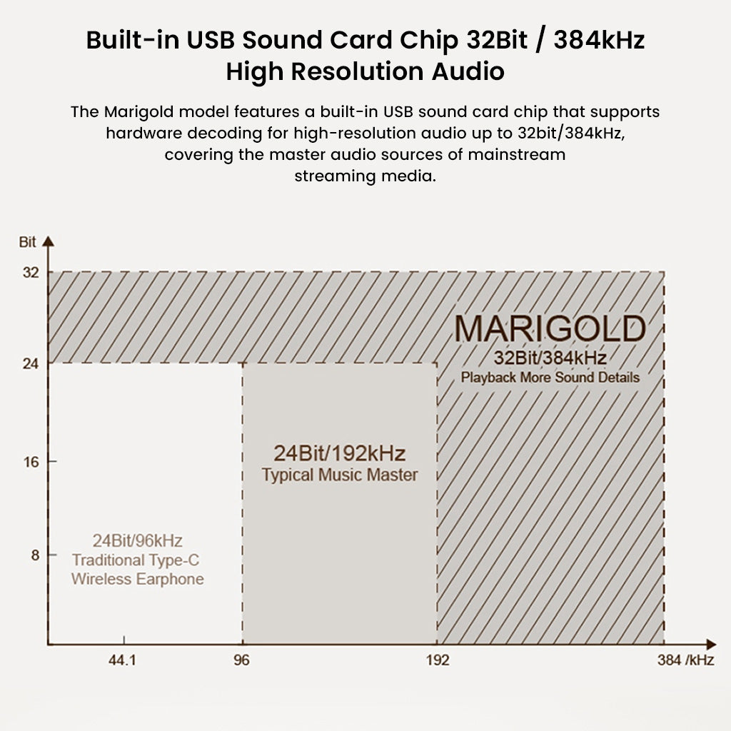 MOONDROP Marigold IEM supports 32Bit/384kHz high-resolution audio via built-in USB sound card chip for detailed music playback.