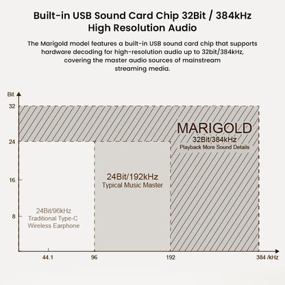 MOONDROP Marigold IEM supports 32Bit/384kHz high-resolution audio via built-in USB sound card chip for detailed music playback.