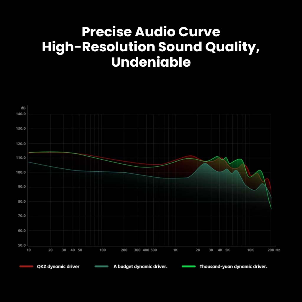 Audio curve comparison chart showing QKZ Enzo Pro IEM's superior high-resolution sound quality over budget drivers.