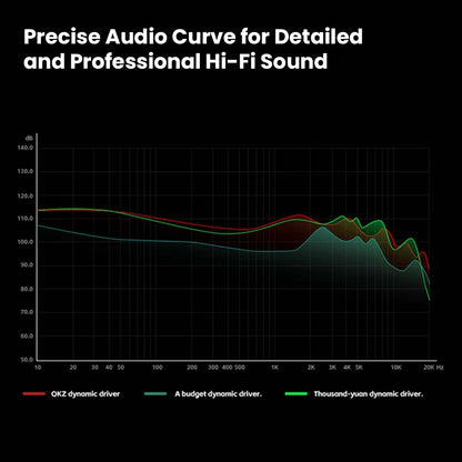 Audio curve comparison showing QKZ-ENZO IEM's precise tuning for detailed, professional hi-fi sound versus budget and premium drivers.