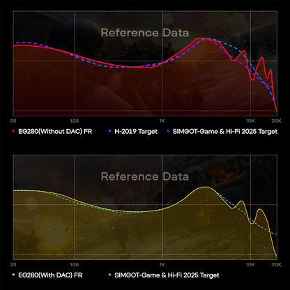 Frequency response graphs comparing SIMGOT EG280 with and without DAC against Hi-Fi and gaming EQ targets for optimal tuning.
