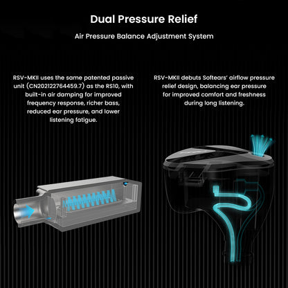 Softears RSV-MKII features dual pressure relief system for reduced ear pressure and enhanced comfort during long listening sessions.