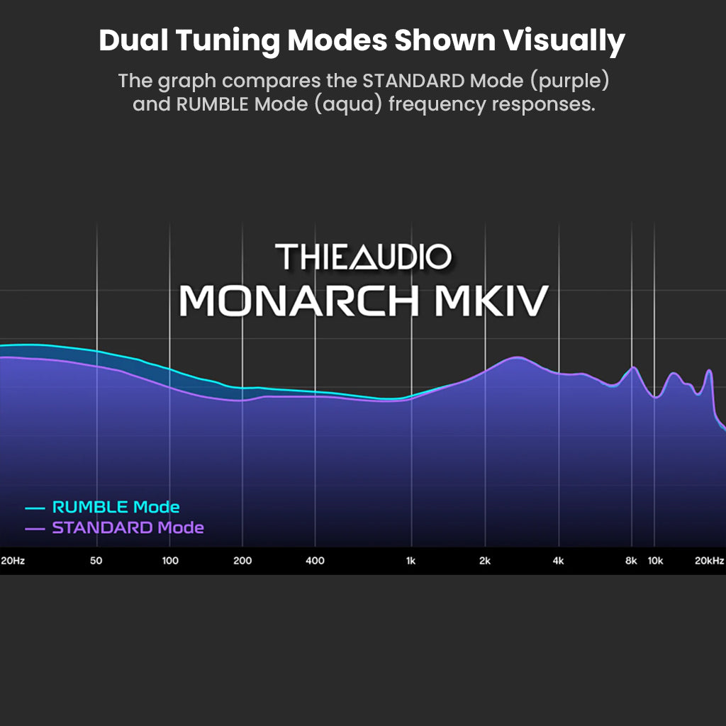 Graph comparing ThieAudio Monarch MKIV IEM’s dual tuning modes—STANDARD and RUMBLE—highlighting frequency response differences for custom sound.