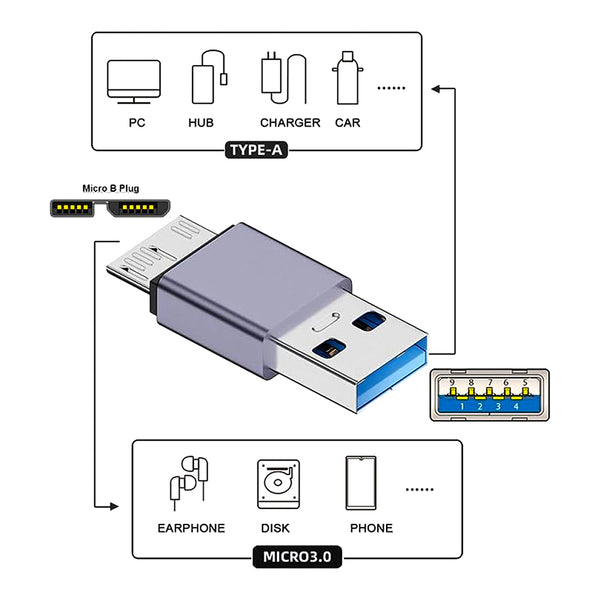TECPHILE - 10Gbps USB-C/USB-A to Micro B Data Transfer Converter - 36