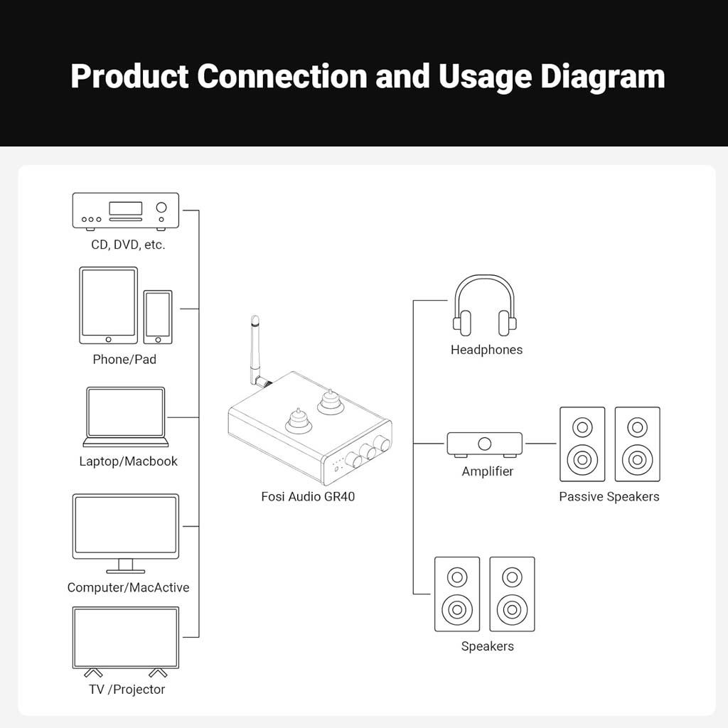 How to connect and use Fosi Audio GR40