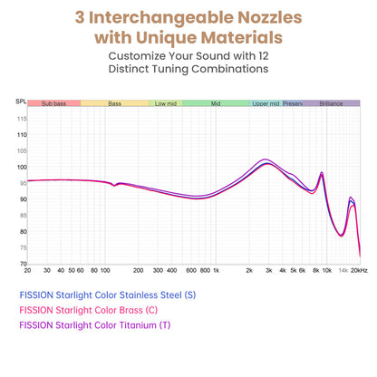 Frequency response graph of TANCHJIM Fission IEMs showing 12 tuning combinations using interchangeable nozzles for precise sound customization.