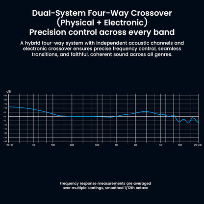 Frequency response graph of DUNU DN 142 IEMs showing dual-system four-way crossover for precise sound reproduction across all bands.
