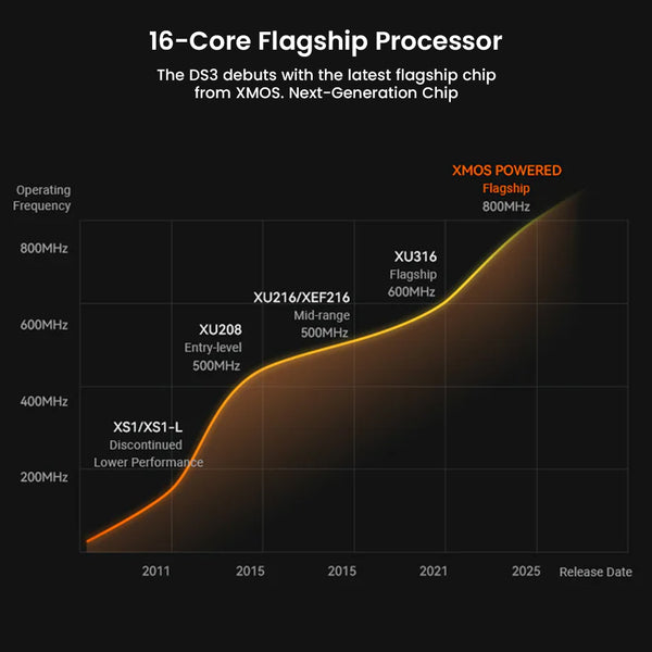 FOSI AUDIO – DS3 Portable DAC Chip Portable DAC/Amp - 10