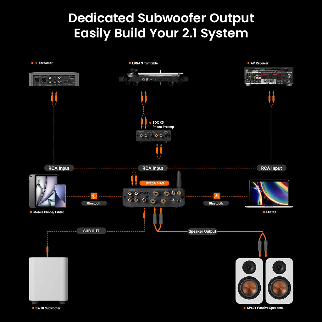 Fosi Audio BT20A MAX connection diagram showing integration with speakers, subwoofer, and audio sources for a 2.1 system setup.