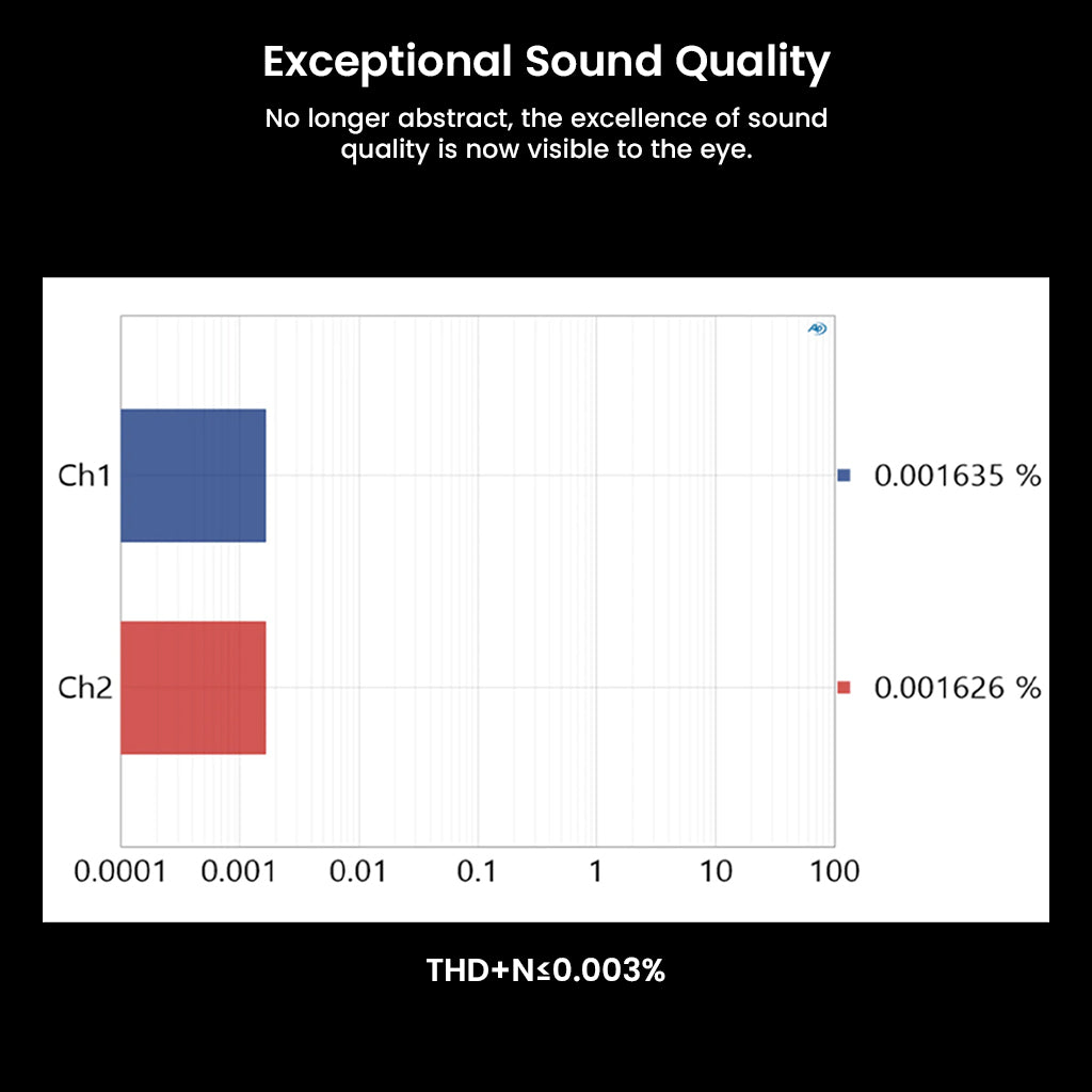 Graph showing Fosi Audio BT20A MAX's exceptional sound quality with ultra-low distortion levels below 0.003% THD+N.