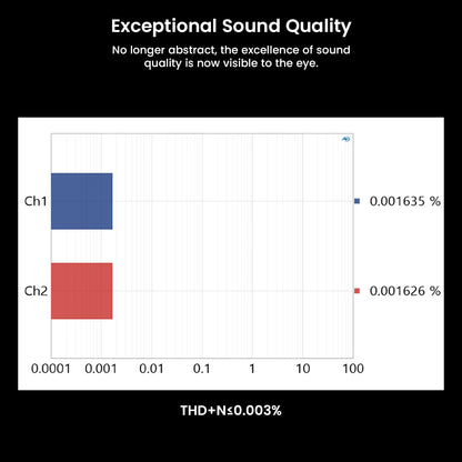Graph showing Fosi Audio BT20A MAX's exceptional sound quality with ultra-low distortion levels below 0.003% THD+N.