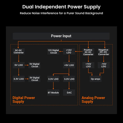 Fosi Audio BT20A MAX power supply diagram showing separate digital and analog circuits for reduced noise and cleaner sound.