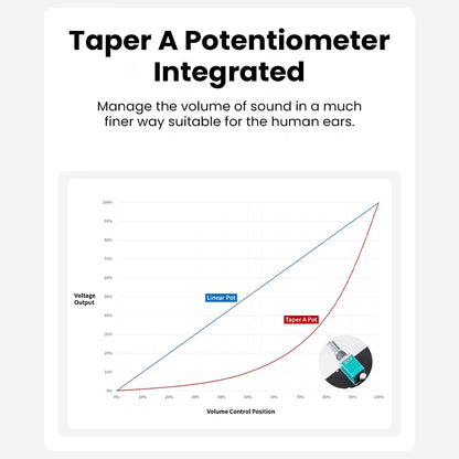 Graph showing Taper A potentiometer integration in Fosi Audio MC101 for precise volume control tailored to human hearing.
