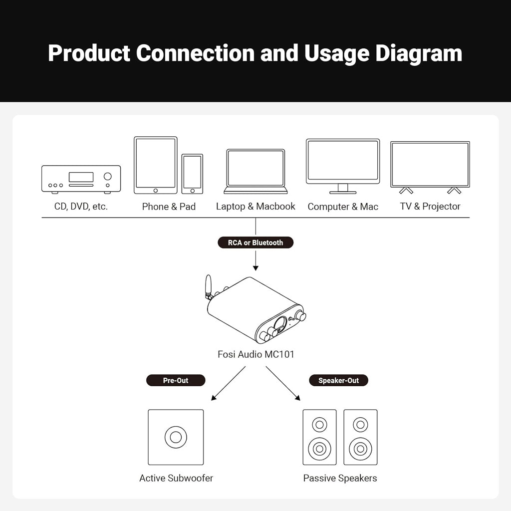 Connection diagram for Fosi Audio MC101 showing compatibility with CD players, phones, laptops, TVs, and speakers via RCA or Bluetooth.