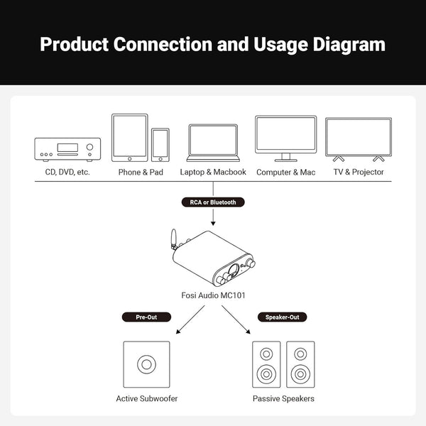 Fosi Audio MC101 Bluetooth Stereo Amplifier with VU Meter | Mini HiFi Class-D Amp - 8