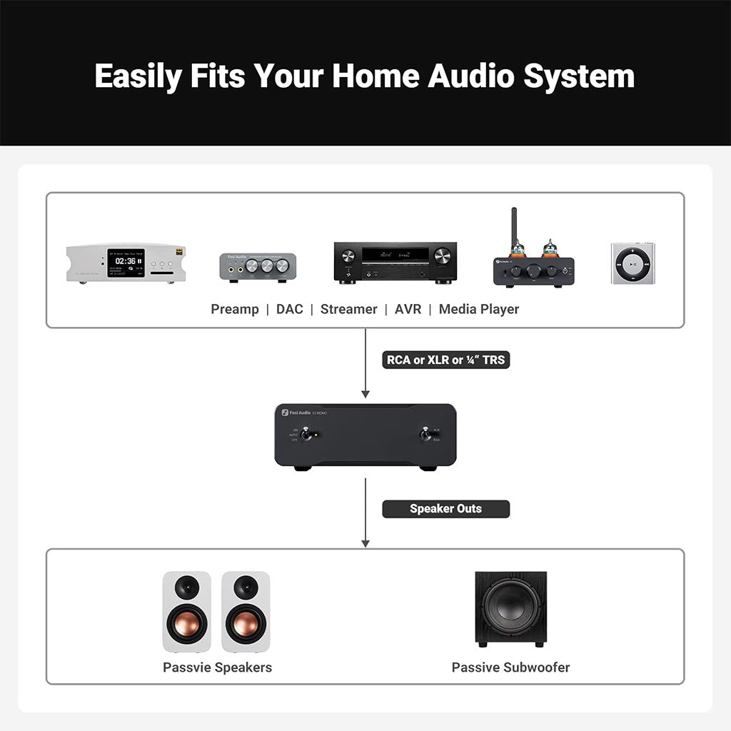Fosi Audio V3 Mono 240W Power Amplifier for Home Audio Speakers