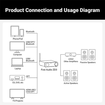 Fosi Audio ZD3 Fully Balanced Desktop DAC with Preamp Functionality