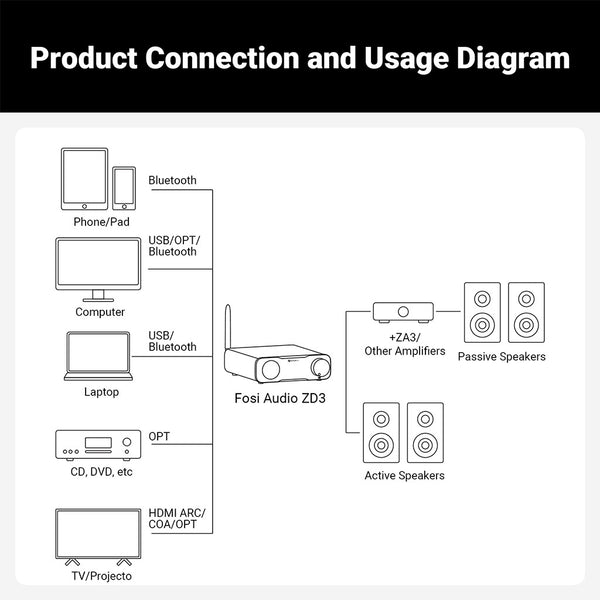 Fosi Audio ZD3 Fully Balanced Desktop DAC with Preamp Functionality - 8