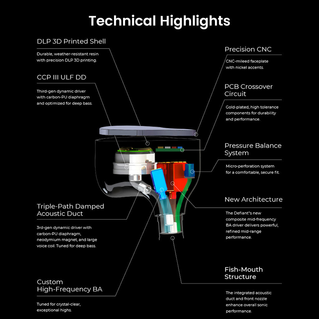 Technical diagram of JUZEAR x Z Reviews Defiant 1DD+3BA Hybrid IEMs showcasing internal components like DLP 3D shell, ULF DD, and triple-path acoustic duct. Ideal for audiophiles seeking precision CNC-milled in-ear monitors with balanced sound and innovative architecture.