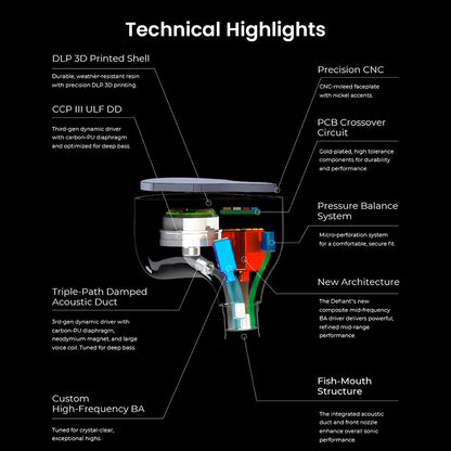 Technical diagram of JUZEAR x Z Reviews Defiant 1DD+3BA Hybrid IEMs showcasing internal components like DLP 3D shell, ULF DD, and triple-path acoustic duct. Ideal for audiophiles seeking precision CNC-milled in-ear monitors with balanced sound and innovative architecture.