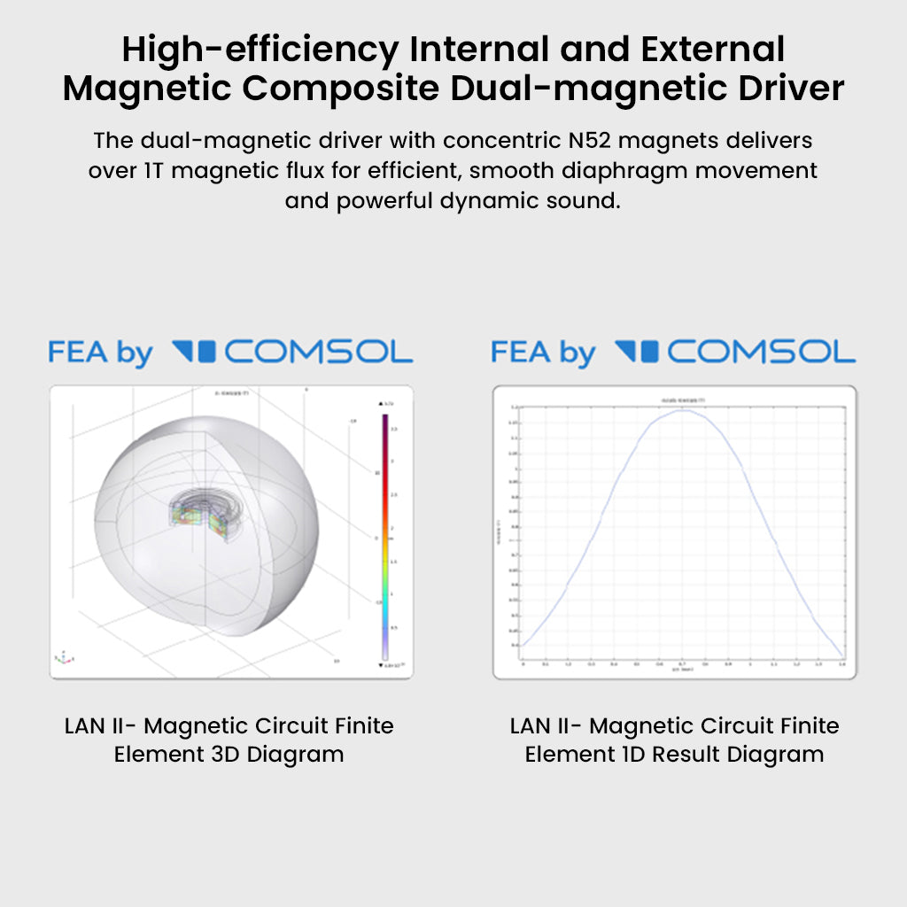 Technical diagrams (3D and 1D Finite Element Analysis by COMSOL) illustrating the high-efficiency Internal and External Magnetic Composite Dual-magnetic Driver.