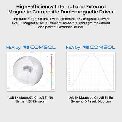 Technical diagrams (3D and 1D Finite Element Analysis by COMSOL) illustrating the high-efficiency Internal and External Magnetic Composite Dual-magnetic Driver.