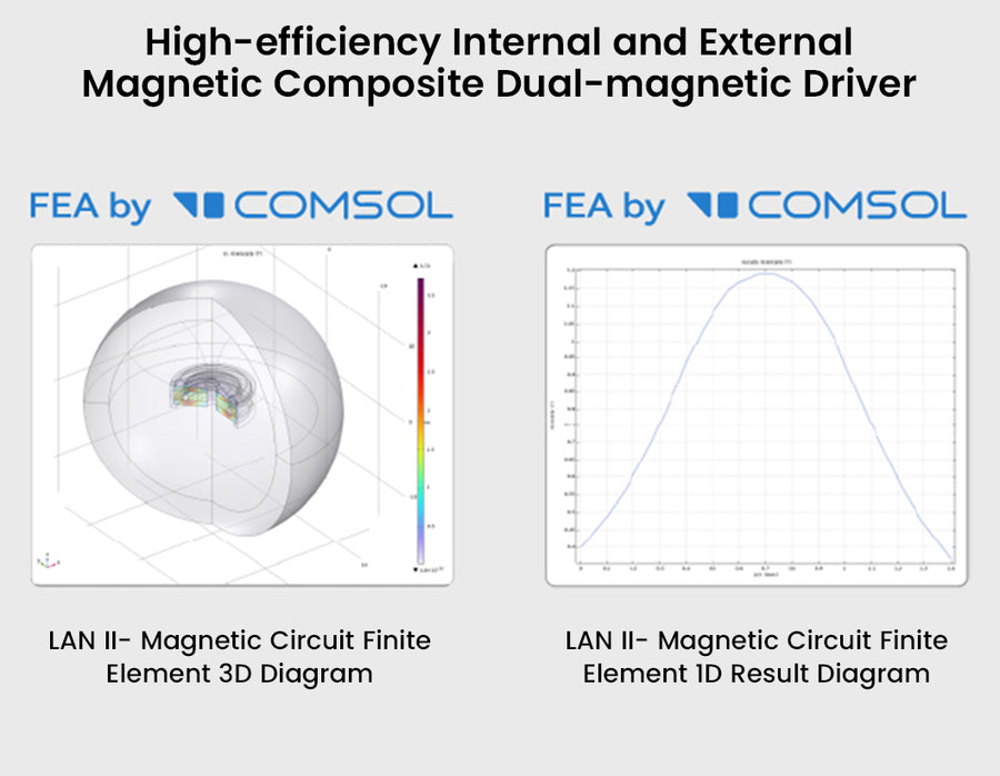 Technical diagrams from COMSOL Finite Element Analysis (FEA) illustrating the 3D and 1D results for the LAN II's Internal and External Magnetic Composite Dual-magnetic Driver.