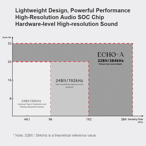 MOONDROP- ECHO-A SOC chip USB-C to 3.5mm Portable DAC & AMP - 3