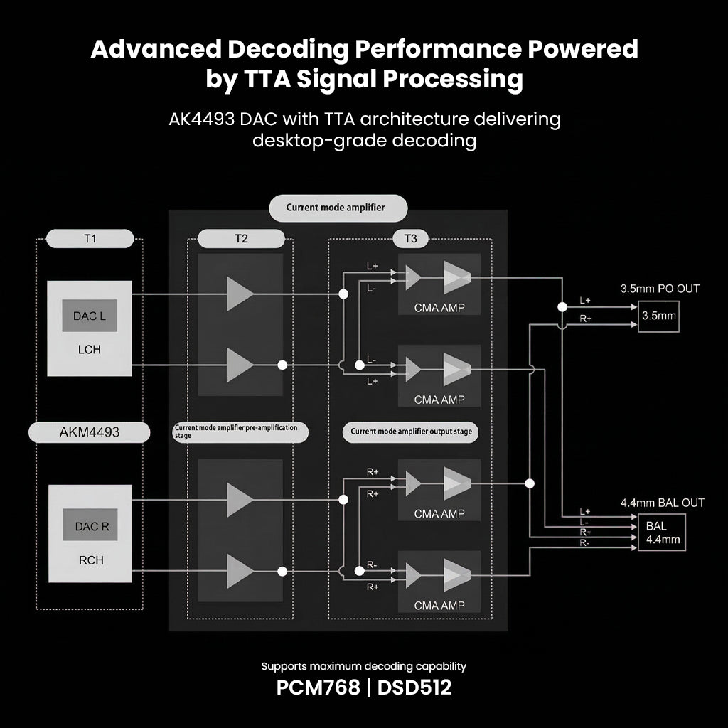 Diagram of TTA signal processing for Questyle Sigma DAC