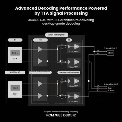 Diagram of TTA signal processing for Questyle Sigma DAC