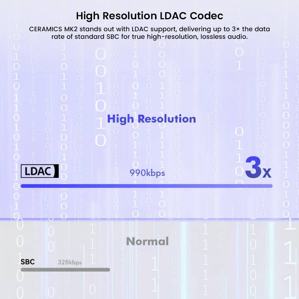 LDAC codec comparison chart showing ROSESELSA CERAMICS MK2 supports 990kbps high-resolution audio, 3x faster than standard SBC.