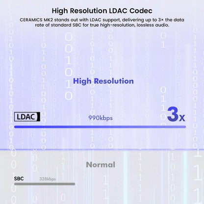 LDAC codec comparison chart showing ROSESELSA CERAMICS MK2 supports 990kbps high-resolution audio, 3x faster than standard SBC.