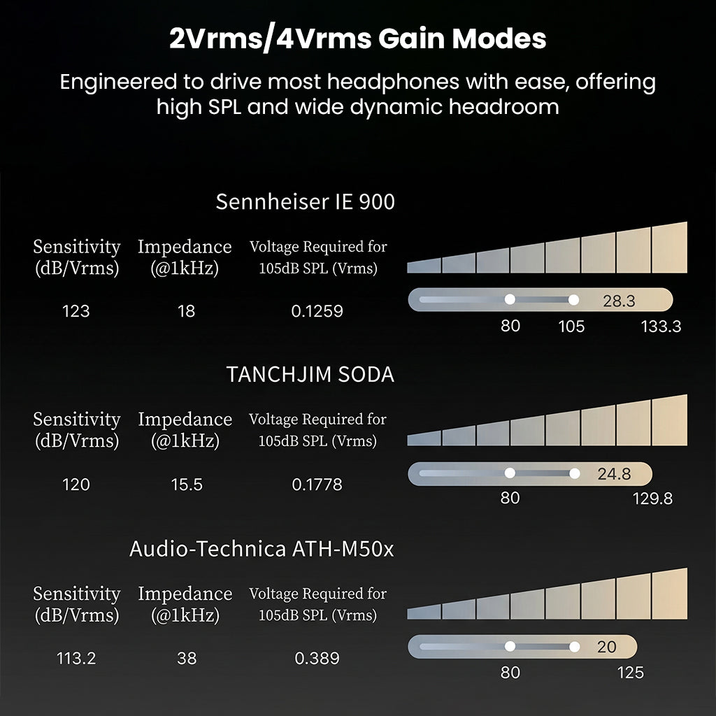Headphone amplifier with gain modes and high SPL