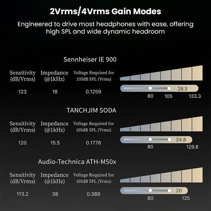 Headphone amplifier with gain modes and high SPL