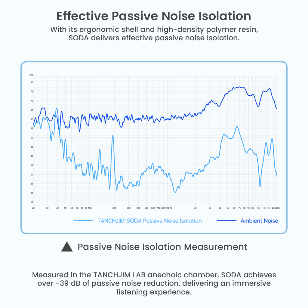 Graph showing TANCHJIM SODA's passive noise isolation performance, reducing ambient noise by over -39 dB for immersive listening.