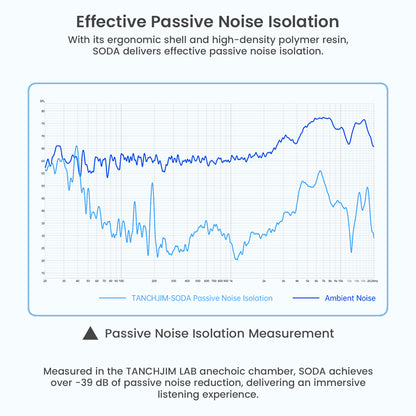 Graph showing TANCHJIM SODA's passive noise isolation performance, reducing ambient noise by over -39 dB for immersive listening.