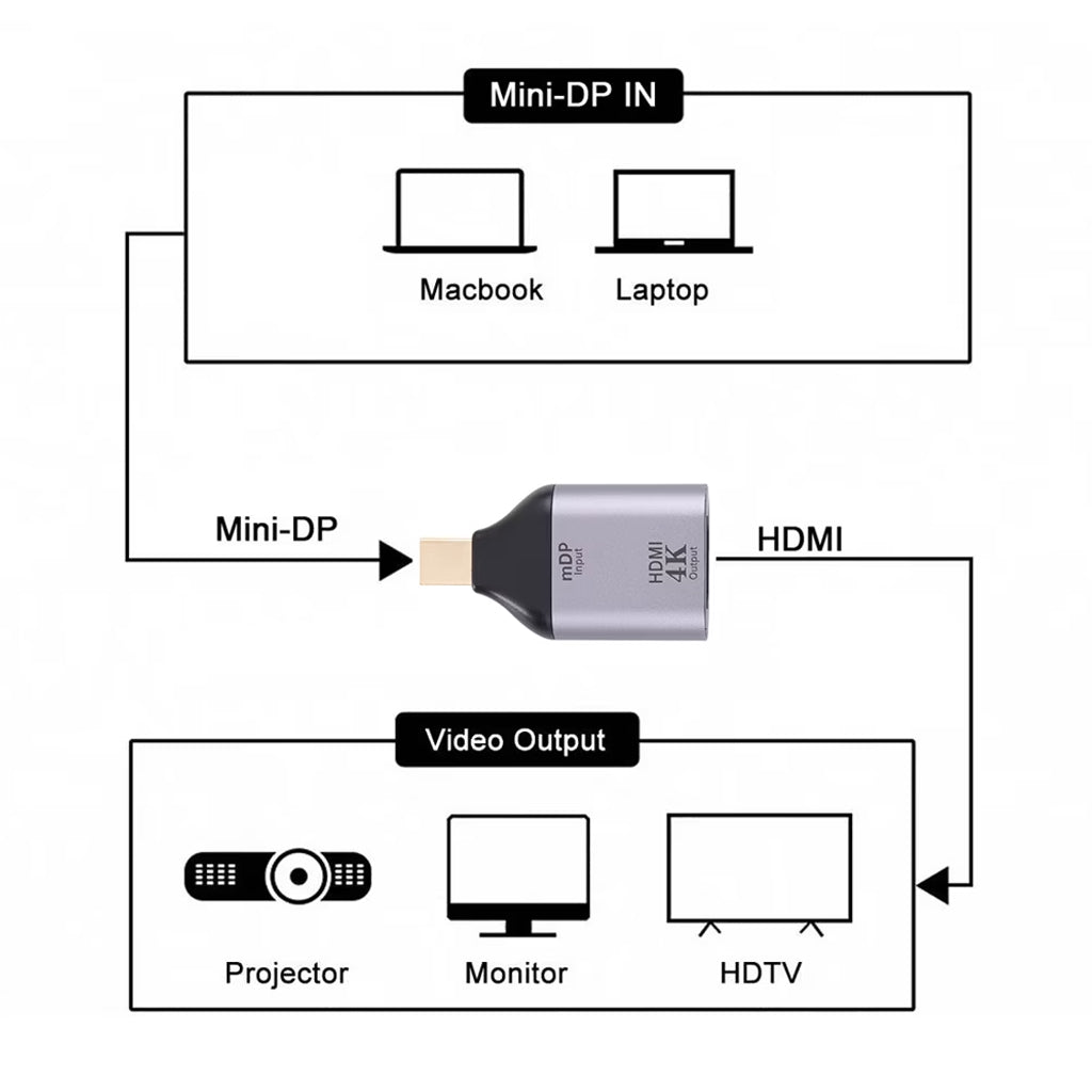 TECPHILE - 4K@30hz Mini Display Port/ DP to HDMI Adapter