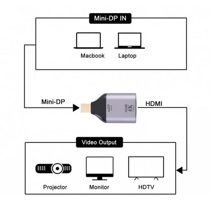 TECPHILE - 4K@30hz Mini Display Port/ DP to HDMI Adapter
