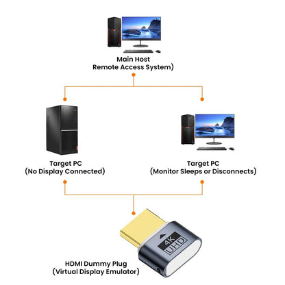 Diagram showing TECPHILE 4K HDMI Dummy Plug enabling virtual display for remote access on PCs without monitors or with sleeping displays.