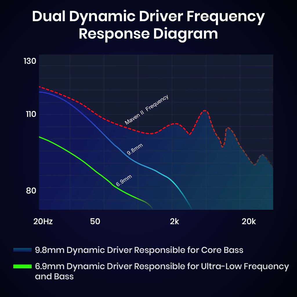 Unique Melody Maven II Dual Dynamic Driver IEM