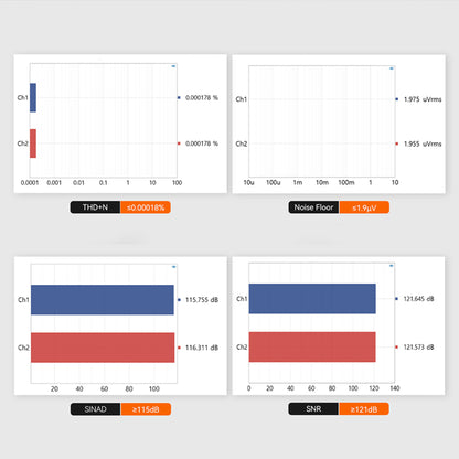 Fosi Audio ZH3 performance charts showing ultra-low THD+N, high SINAD, and superior SNR for high-fidelity audio output.
